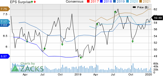 Delta Air Lines, Inc. Price, Consensus and EPS Surprise