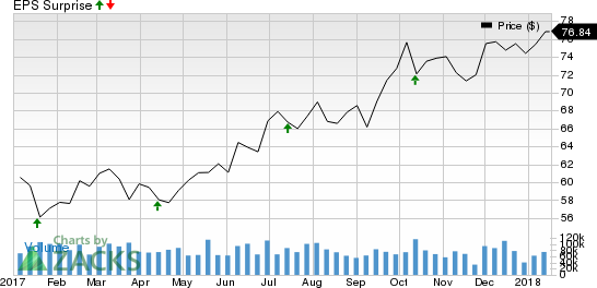 Citigroup Inc. Price and EPS Surprise