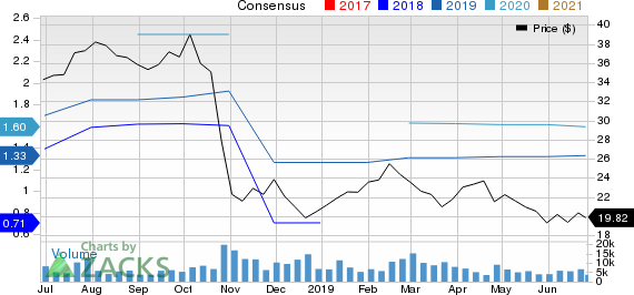 Trinity Industries, Inc. Price and Consensus