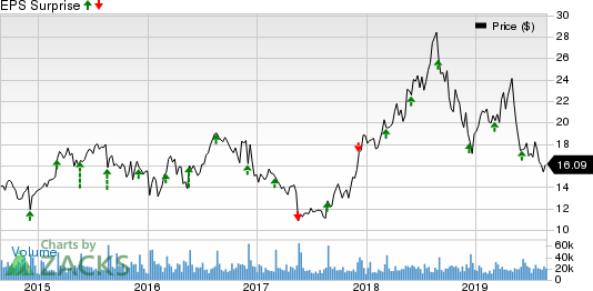 American Eagle Outfitters, Inc. Price and EPS Surprise