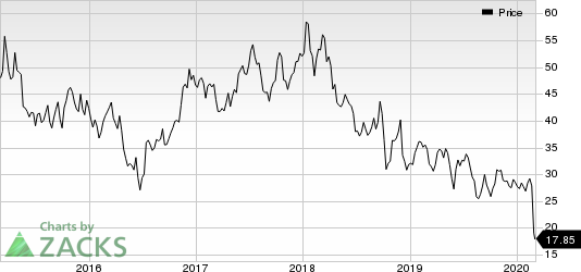 American Airlines Group Inc. Price