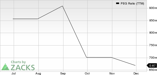 Noble Midstream Partners LP PEG Ratio (TTM)