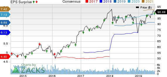 Torchmark Corporation Price, Consensus and EPS Surprise