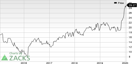 Darling Ingredients Inc. Price