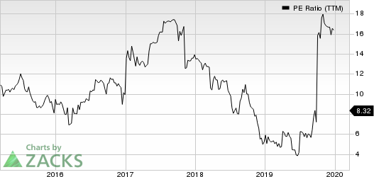 Atento S.A. PE Ratio (TTM)