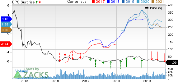 Whiting Petroleum Corporation Price, Consensus and EPS Surprise