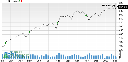 Equinix, Inc. Price and EPS Surprise