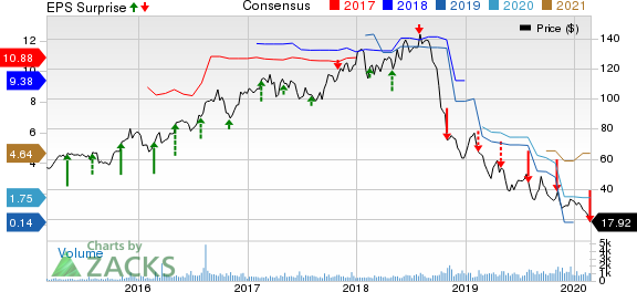 Cooper-Standard Holdings Inc. Price, Consensus and EPS Surprise