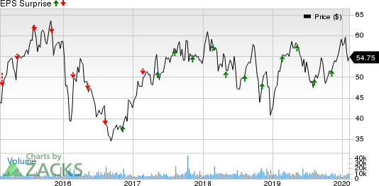 Norwegian Cruise Line Holdings Ltd. Price and EPS Surprise