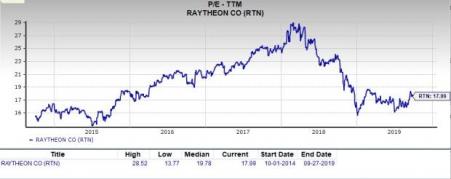 Rtn Stock Chart