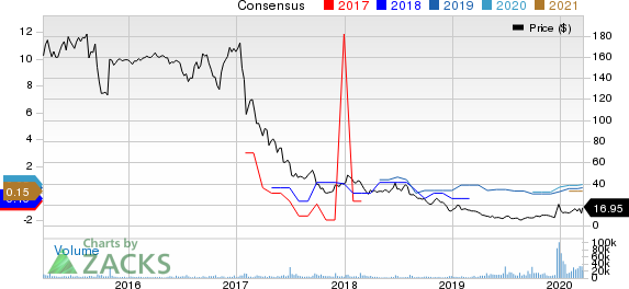 Rite Aid Corporation Price and Consensus