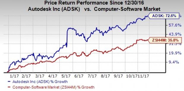 Autodesk (ADSK) Gears Up For Q3 Earnings: What's In Store? | Investing.com