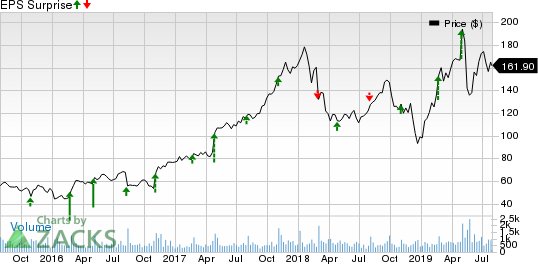 Rogers Corporation Price and EPS Surprise