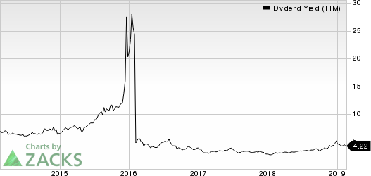 Teekay LNG Partners L.P. Dividend Yield (TTM)