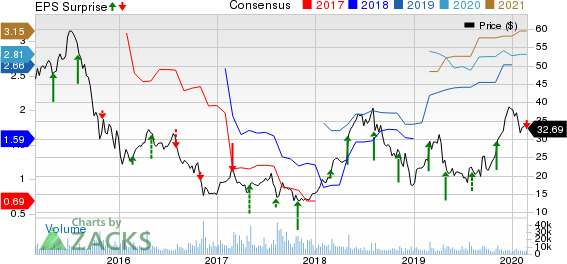 Tenet Healthcare Corporation Price, Consensus and EPS Surprise