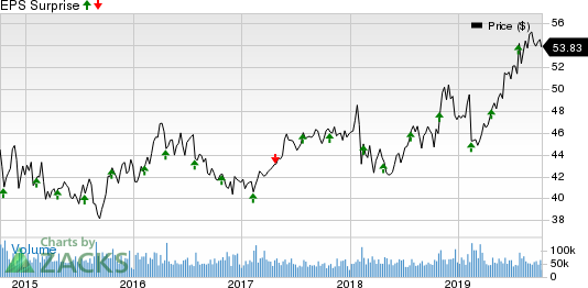 Coca-Cola Company (The) Price and EPS Surprise