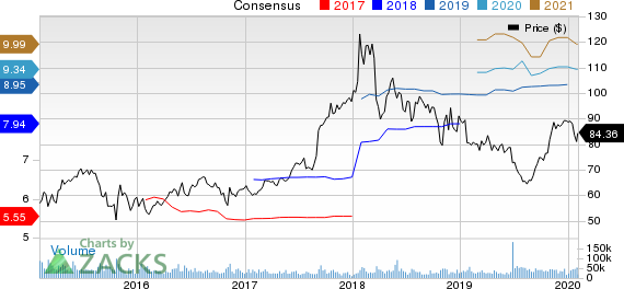 AbbVie Inc. Price and Consensus