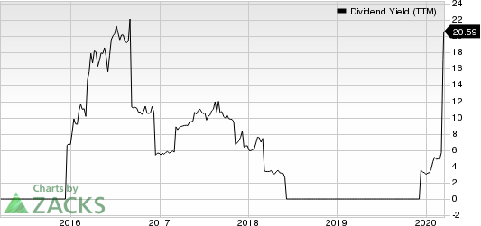 Frontline Ltd. Dividend Yield (TTM)