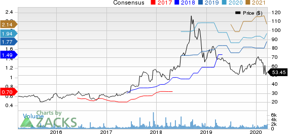 AeroVironment, Inc. Price and Consensus