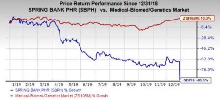 Spring Bank Sbph Stops Dosing In Hbv Studies Stock Down