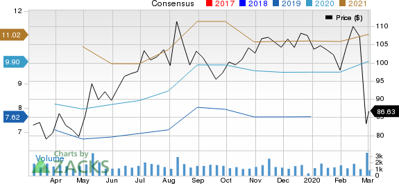 Copa Holdings, S.A. Price and Consensus