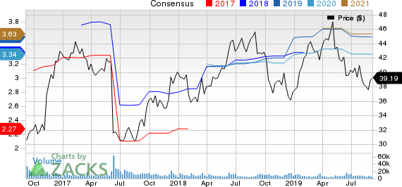 HD Supply Holdings, Inc. Price and Consensus