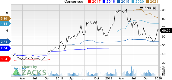 Chart Industries, Inc. Price and Consensus