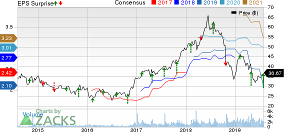 Moelis & Company Price, Consensus and EPS Surprise