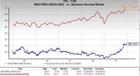 Western Union: Now Is The Right Time To Buy (NYSE:WU)