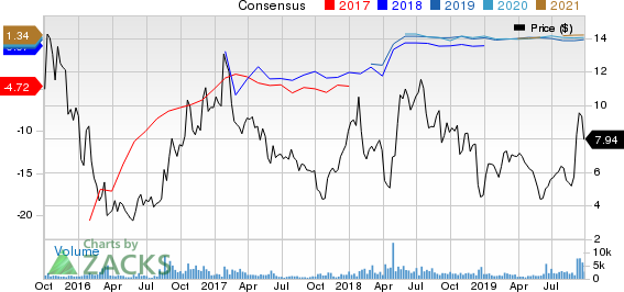 Comstock Resources, Inc. Price and Consensus