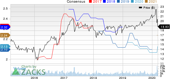 Chimera Investment Corporation Price and Consensus