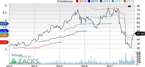 Foot Locker, Inc. Price and Consensus