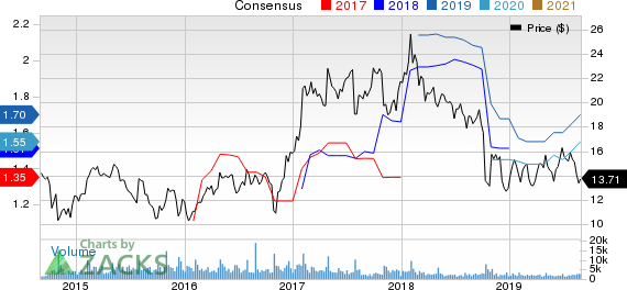 Wabash National Corporation Price and Consensus