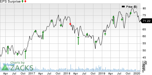 AGCO Corporation Price and EPS Surprise