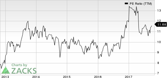 Avnet, Inc. PE Ratio (TTM)