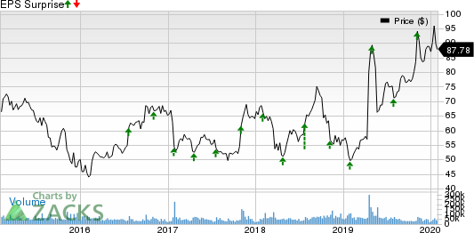 QUALCOMM Incorporated Price and EPS Surprise