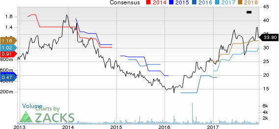 Raven Industries, Inc. Price and Consensus