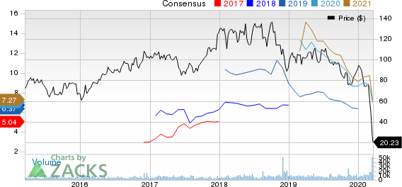 Diamondback Energy, Inc. Price and Consensus