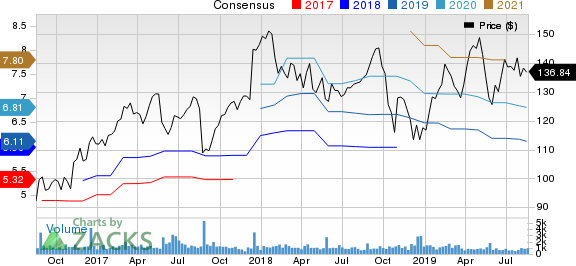 Nordson Corporation Price and Consensus