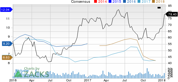 United Continental Holdings, Inc. Price and Consensus