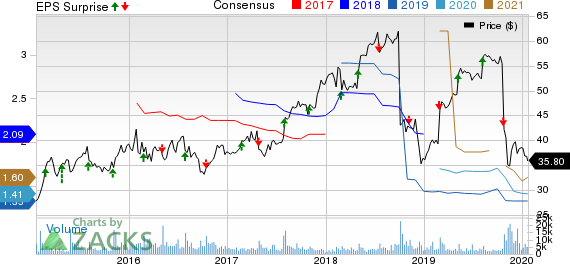 ServiceMaster Global Holdings, Inc. Price, Consensus and EPS Surprise