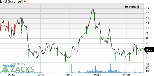 Amtech Systems, Inc. Price and EPS Surprise