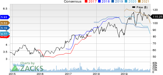 Analog Devices, Inc. Price and Consensus