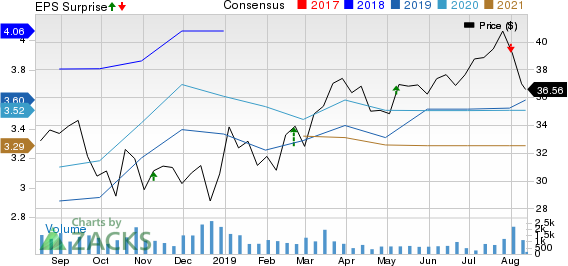 TC PipeLines, LP Price, Consensus and EPS Surprise