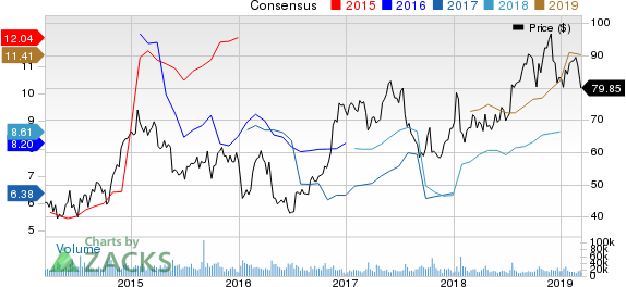 United Continental Holdings, Inc. Price and Consensus