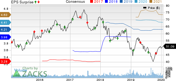 Altria Group, Inc. Price, Consensus and EPS Surprise
