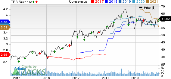 Commerce Bancshares, Inc. Price, Consensus and EPS Surprise