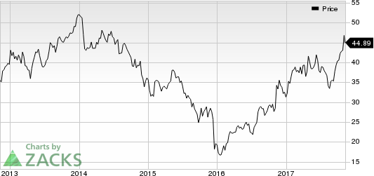 Kennametal Inc. Price