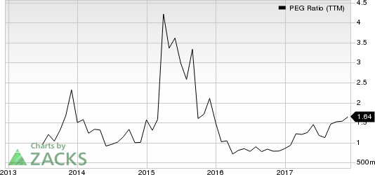 Extreme Networks, Inc. PEG Ratio (TTM)