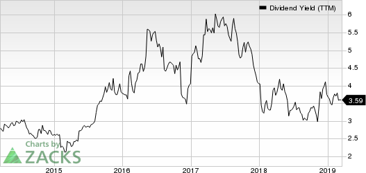 Kohl's Corporation Dividend Yield (TTM)